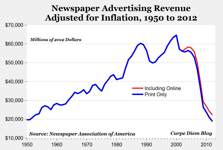 Newspaper advertising collapse